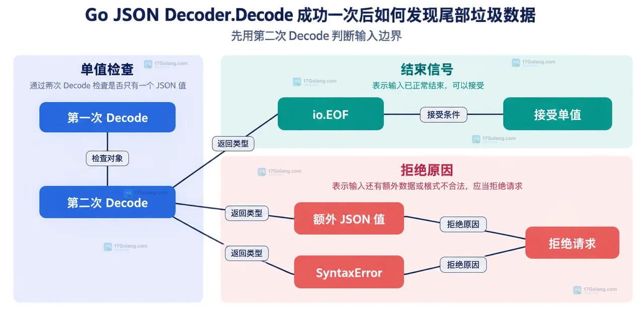 Go JSON Decoder 单值接口中请求体、读取器、Decoder、业务结构体与尾部 token 的边界关系