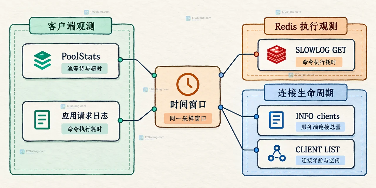 Redis 连接池耗尽排查中的请求边界、连接池指标与 Redis 命令边界静态框图