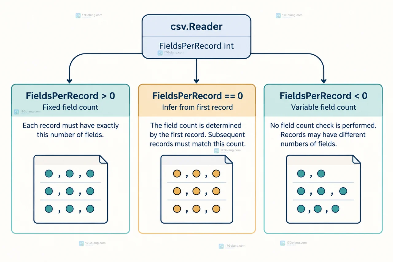 Go CSV Reader FieldsPerRecord 设置为负数代表什么