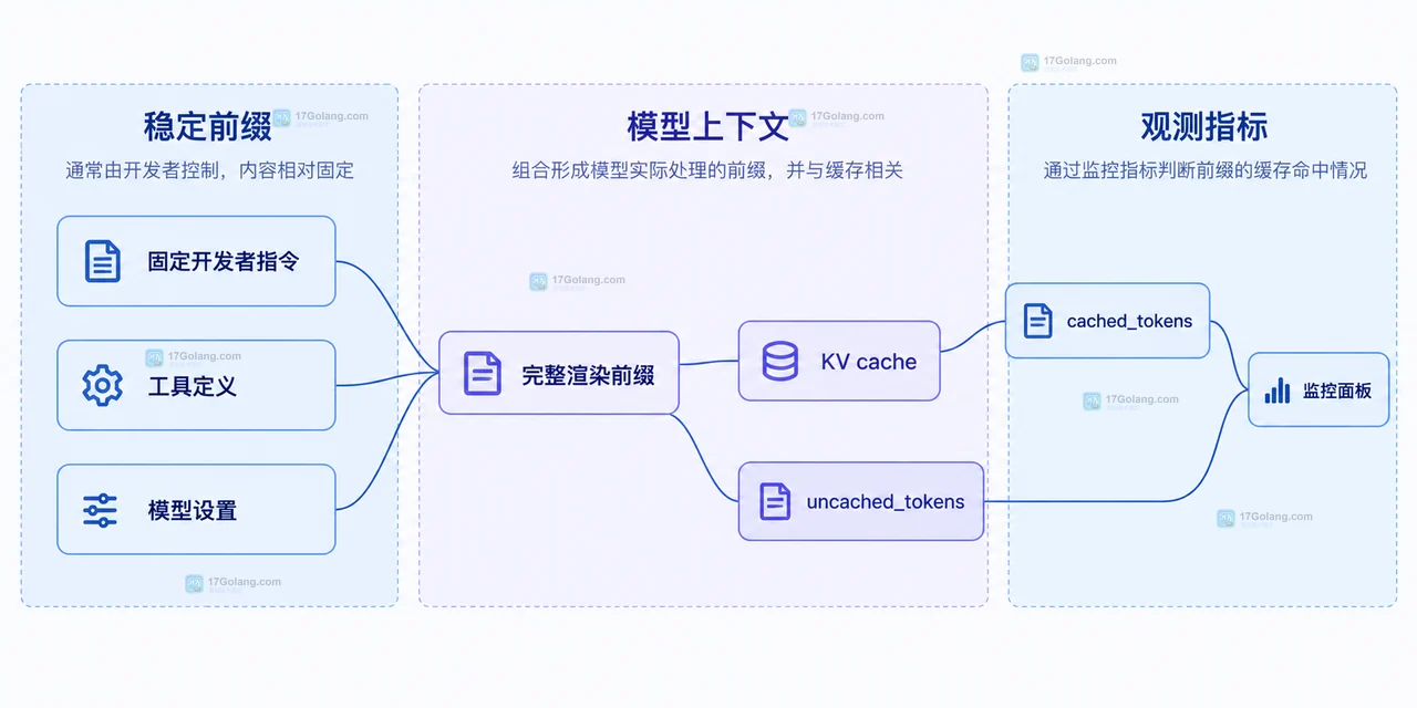 Prompt 缓存命中率下降时怎么查前缀是否稳定