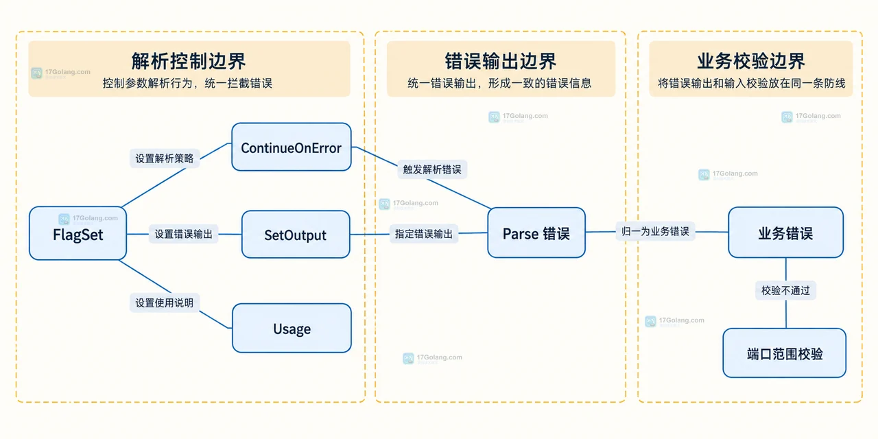 Go flag.FlagSet 子命令参数边界静态框图,展示 os.Args、serve 与 export 各自 FlagSet 和业务处理变量的关系