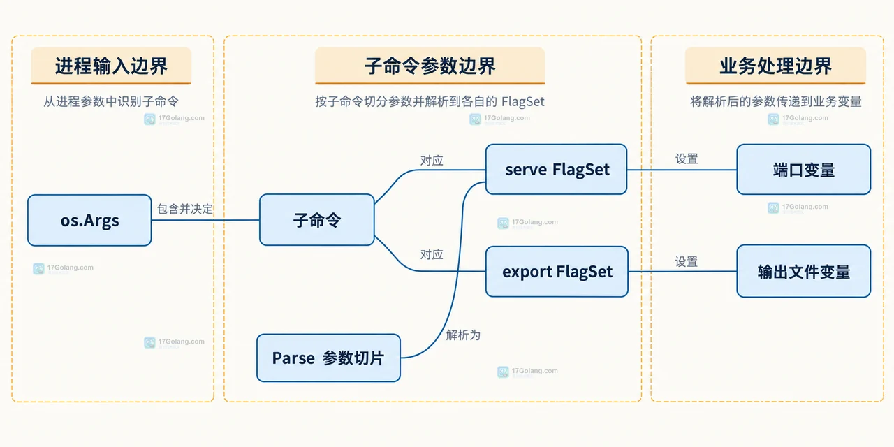 Go flag.FlagSet 怎么为子命令分别定义参数