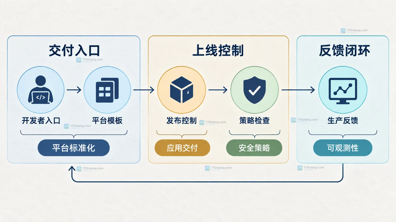 CNCF 2026 云原生报告里开发团队更关注哪些交付环节