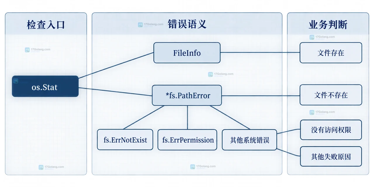 Go os.Stat 判断文件存在时为什么不能忽略所有错误