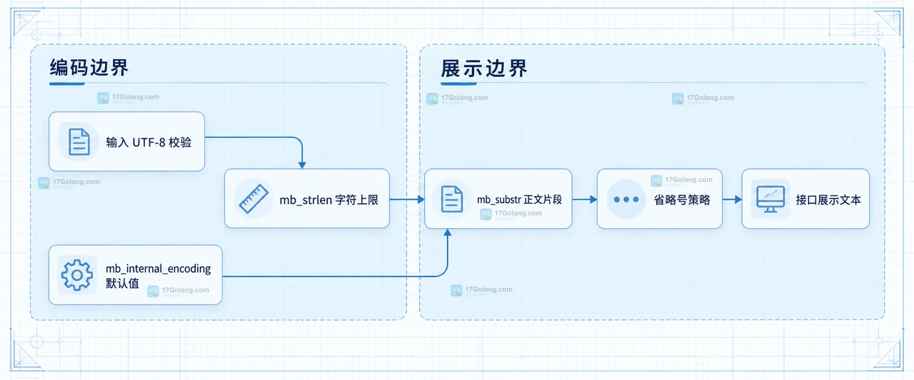 PHP mb_substr 截断中文时如何避免半个字符
