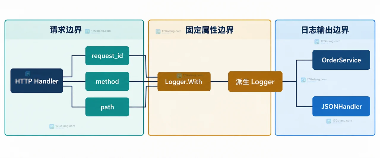 Go log/slog 请求入口通过 Logger.With 绑定 request_id、method、path,并沿服务层交给 JSONHandler 的静态关系图