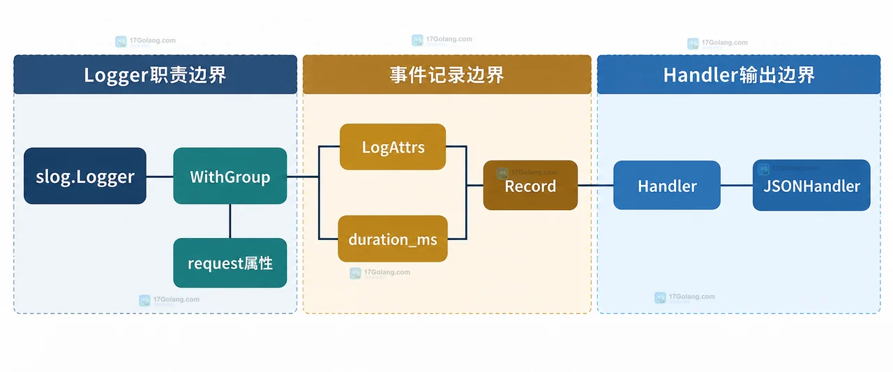 Go log/slog 怎么给每条日志附加请求属性