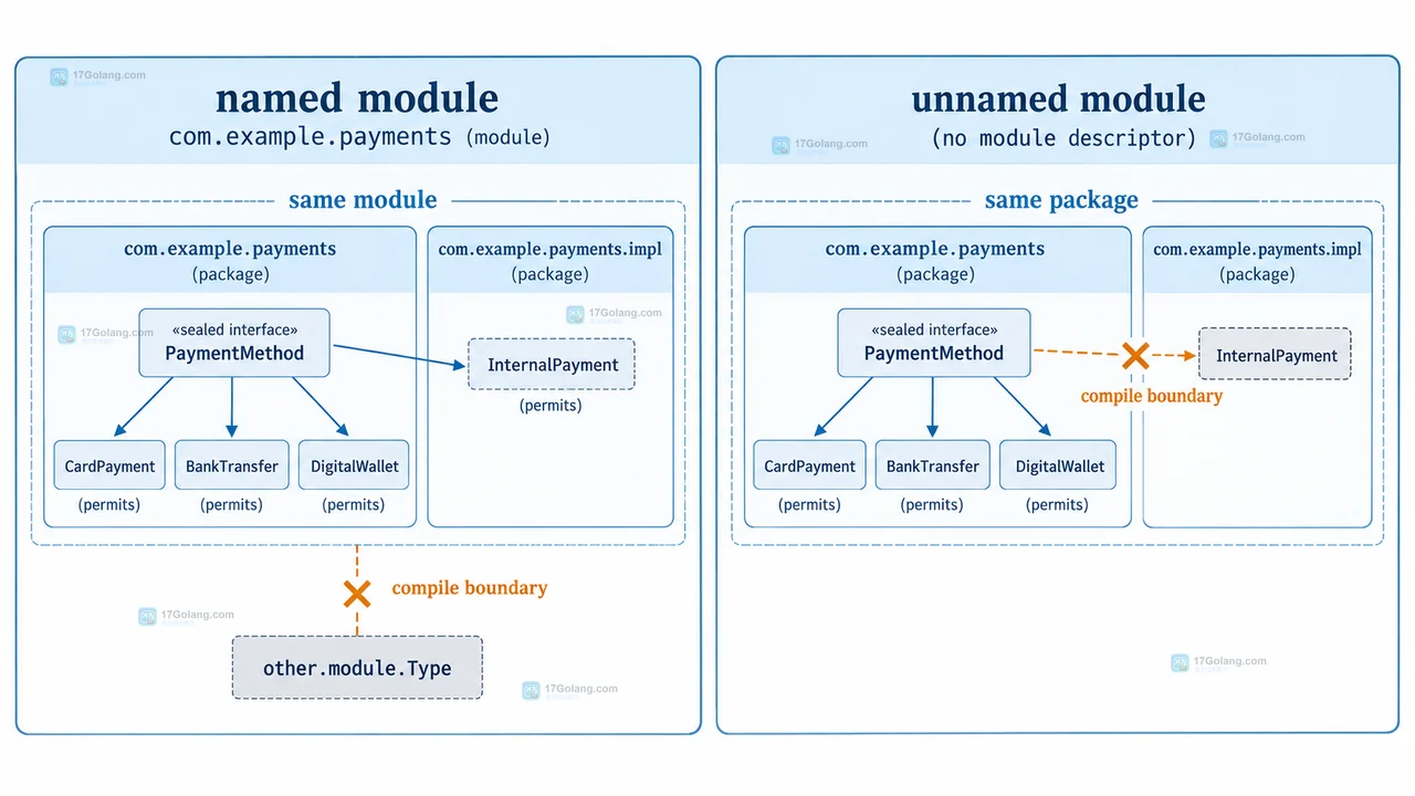 Java sealed interface 扩展失败时怎么检查 permits 列表