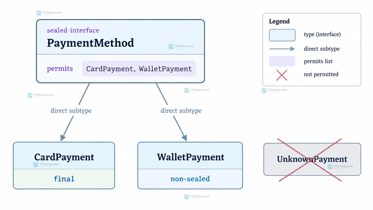 Java sealed interface PaymentMethod 的 permits 列表、CardPayment 与 WalletPayment 直接子类型及 final 和 non-sealed 关系图