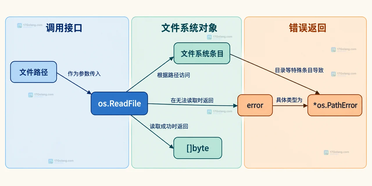 Go os.ReadFile 读取目录时返回错误怎么解释