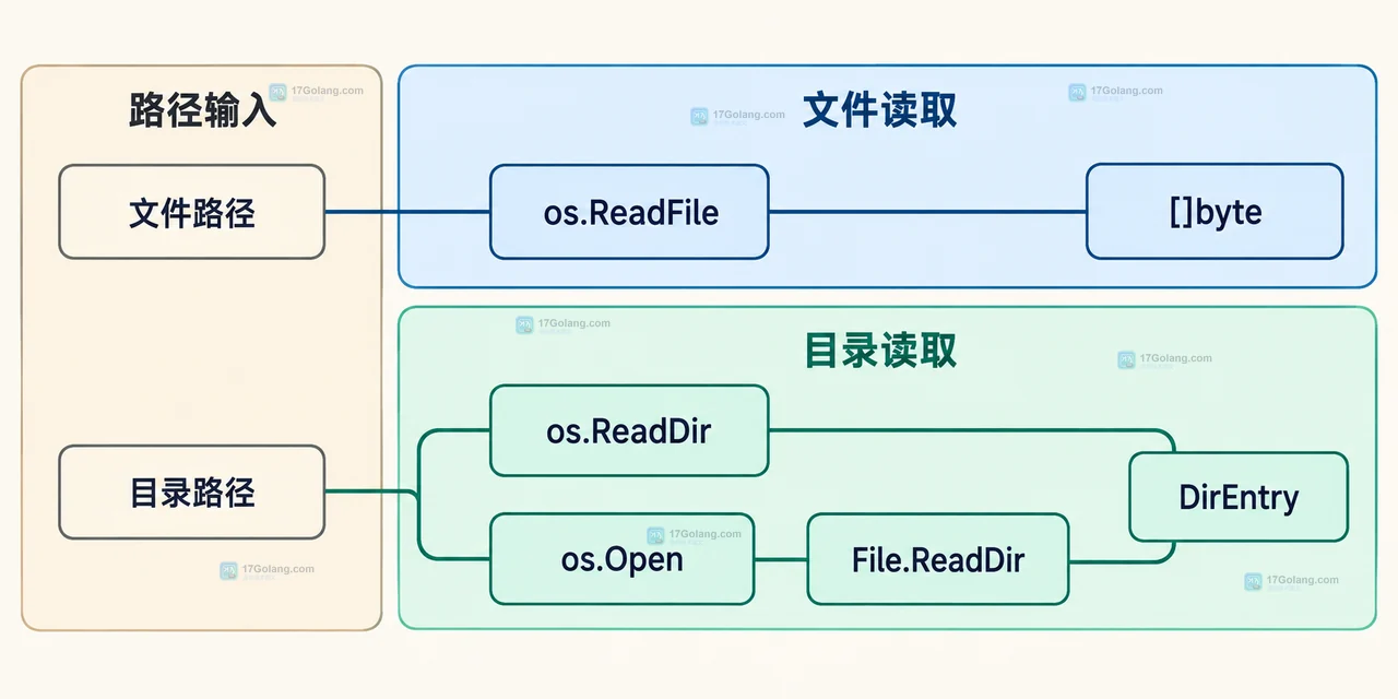 Go os.ReadFile 从文件路径到文件系统条目、字节结果和 PathError 的静态结构框图