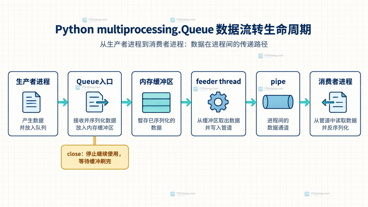 Python multiprocessing.Queue 关闭后为什么还有后台线程
