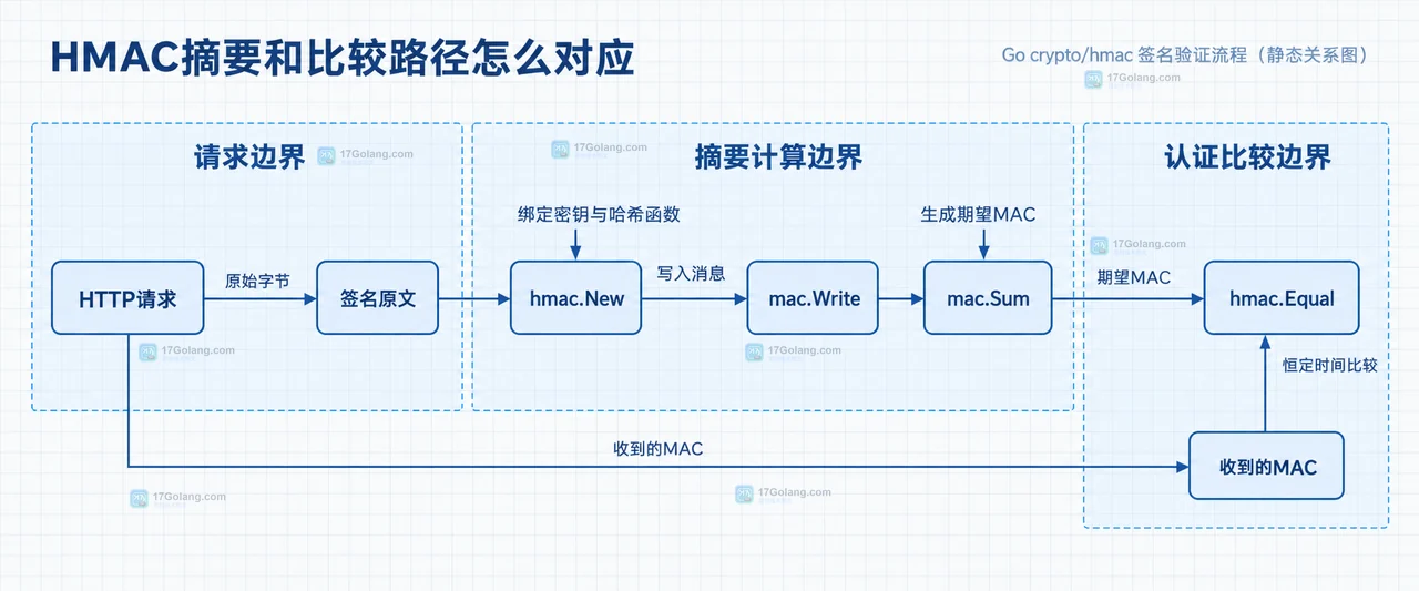 Go crypto/hmac 怎么比较签名避免时序差异