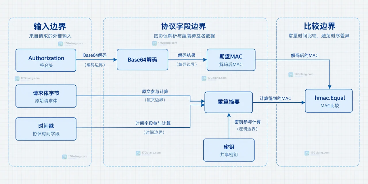 Go crypto hmac 的 HTTP 请求、摘要计算与 hmac.Equal 静态关系框图