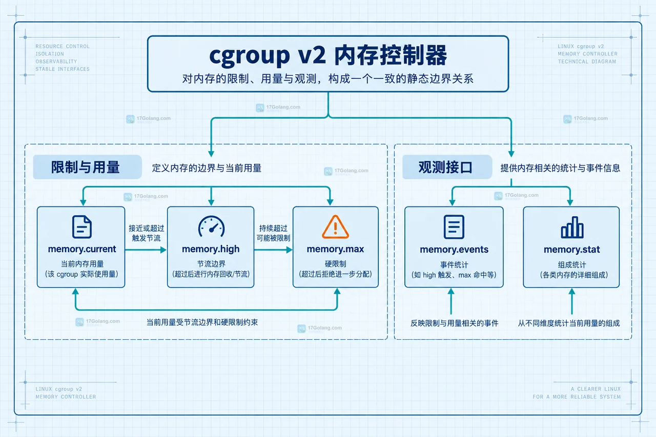 Linux cgroup v2 memory.max 设置后进程为什么还能短暂超出