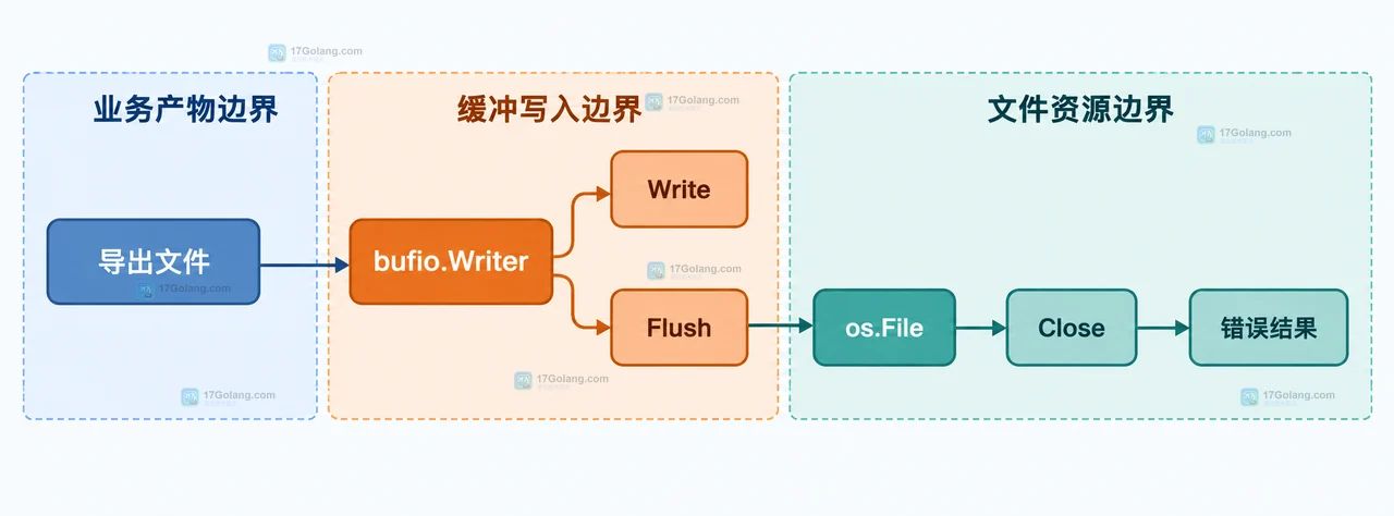 Go 文件 Close 失败应该记录还是直接返回