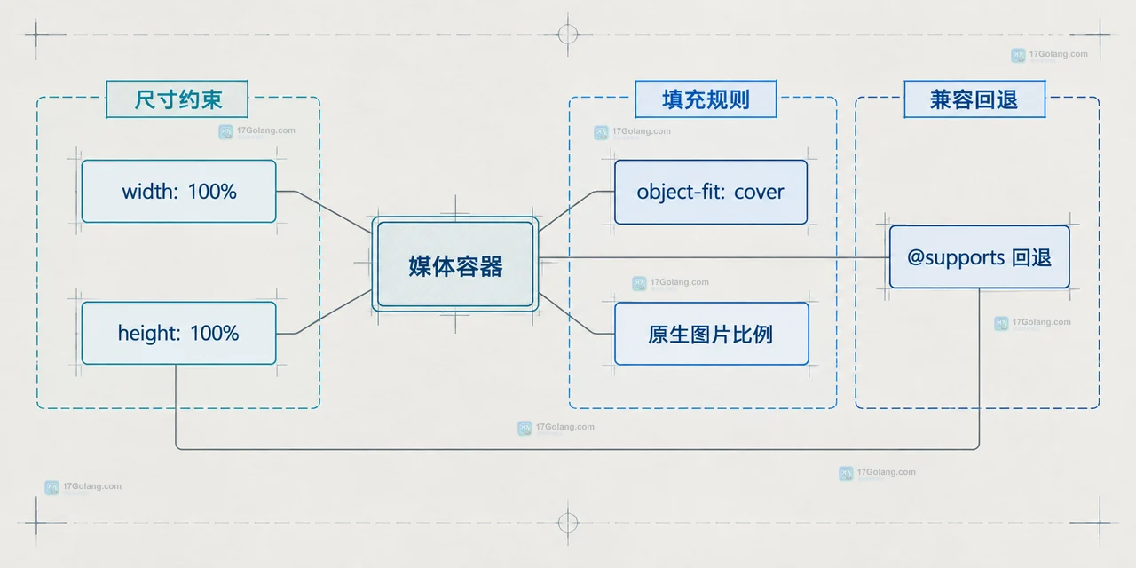 CSS aspect-ratio 图片加载前怎么减少布局跳动