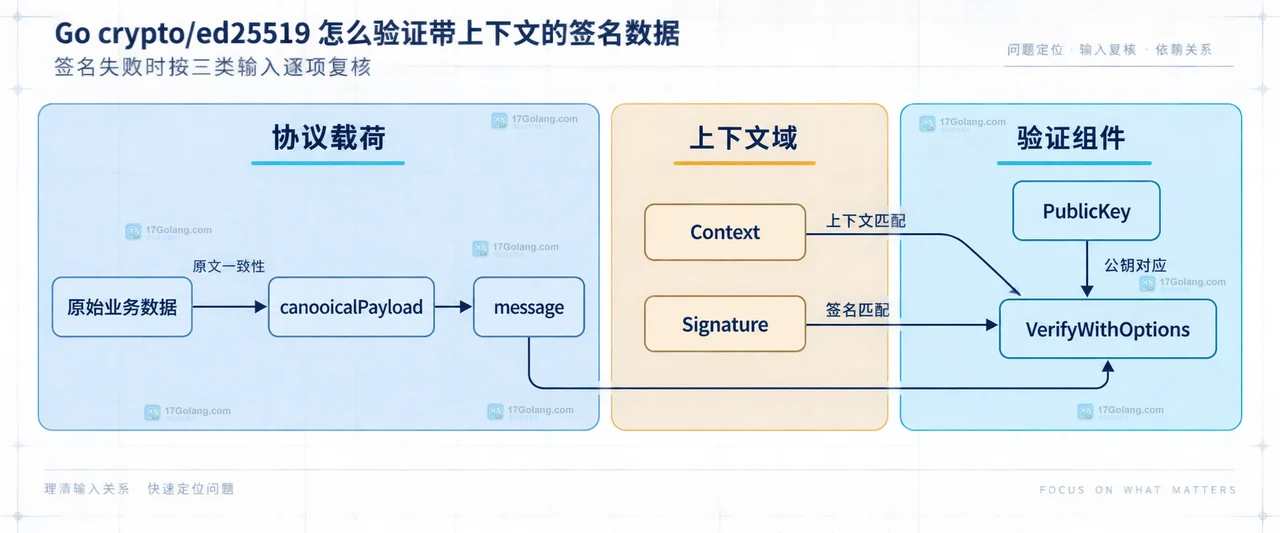 Go crypto/ed25519 怎么验证带上下文的签名数据