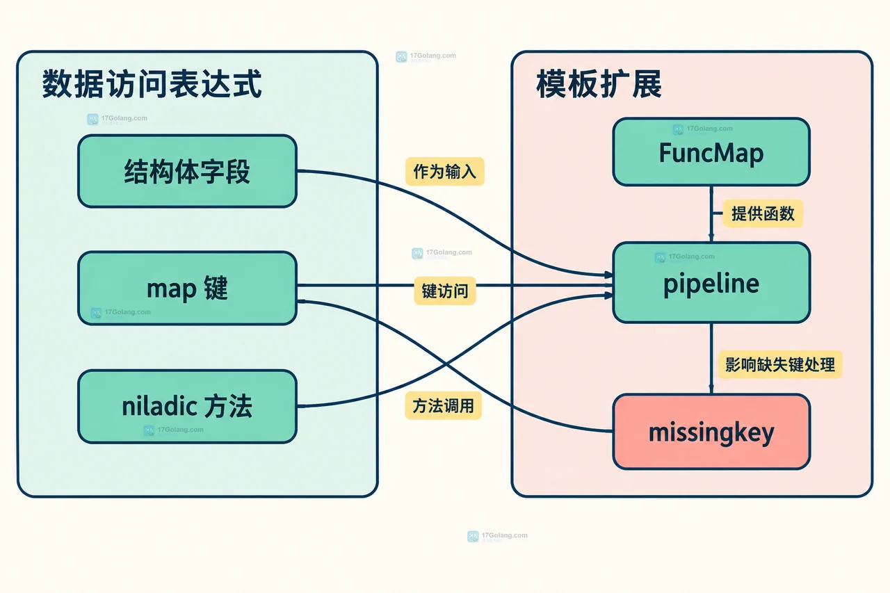 Go 模板 Parse 成功但 Execute 失败常见原因是什么