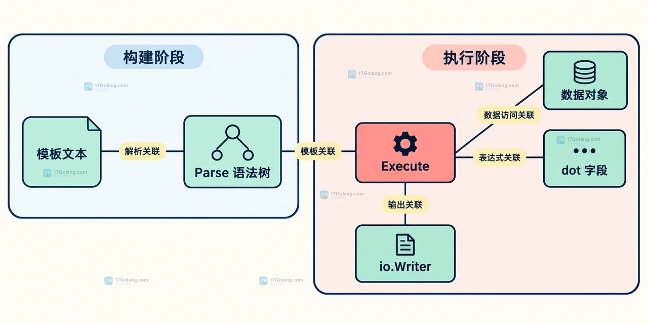 结构体字段、map 键、niladic 方法、FuncMap、pipeline 和 missingkey 的静态关系图