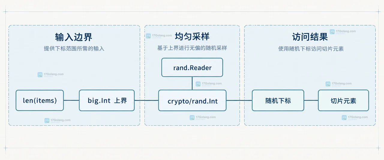 Go crypto/rand 怎么生成不带偏差的随机下标