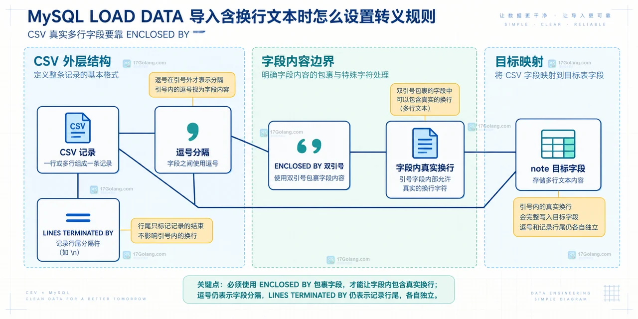 MySQL LOAD DATA 导入含换行文本时怎么设置转义规则