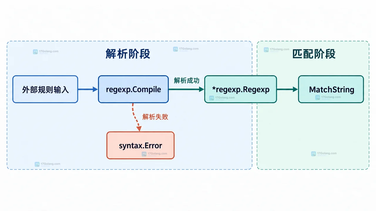 Go regexp syntax.Error 的 Code、Expr 与原始正则输入关系图