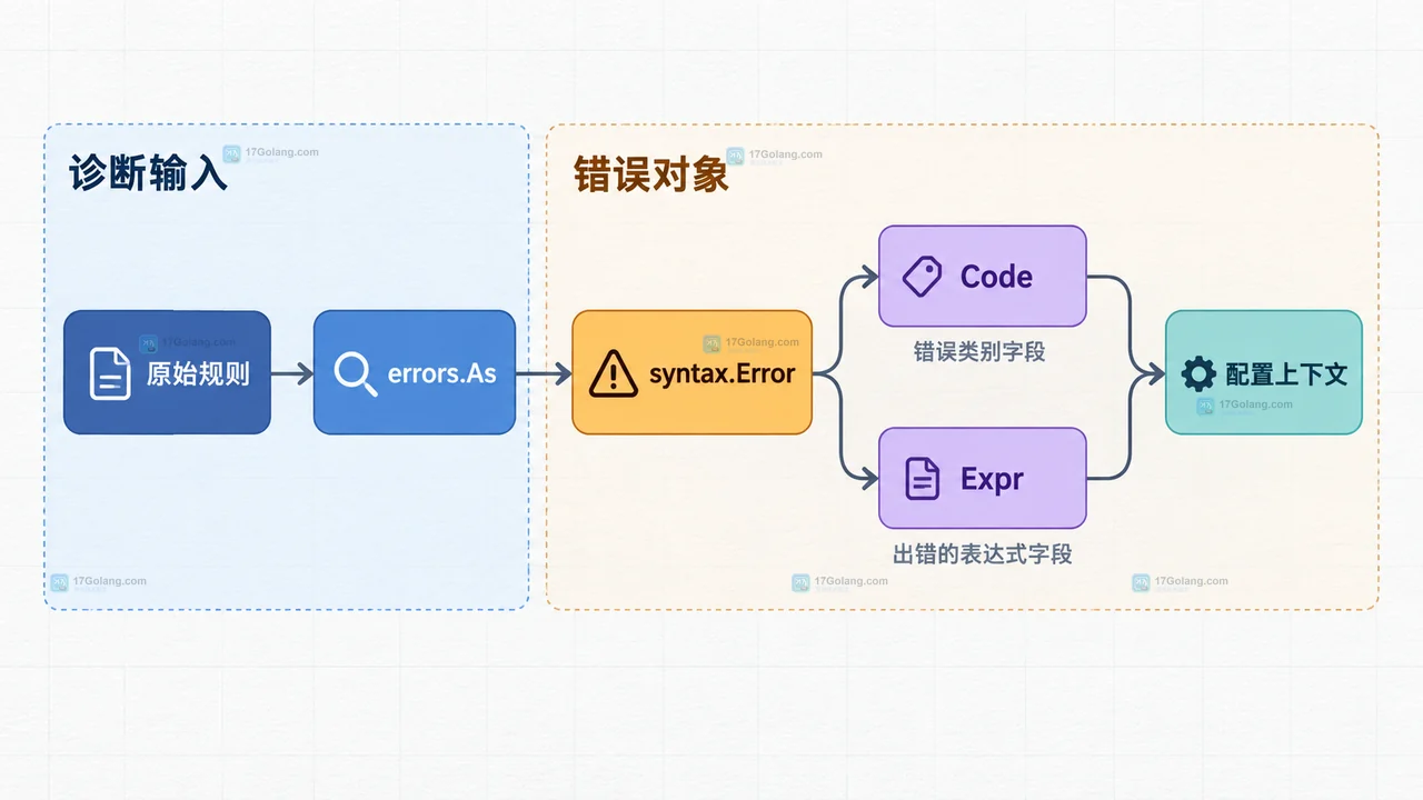 Go 正则 Compile 失败时怎样把语法错误定位到输入