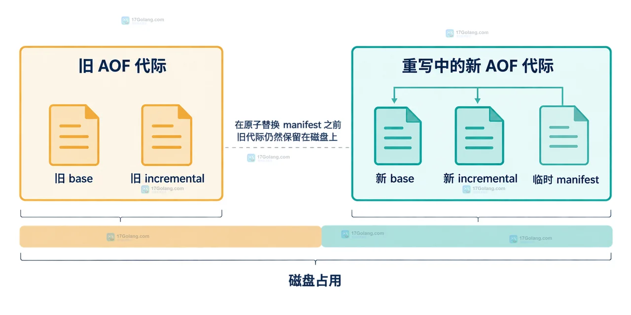 Redis AOF 重写期间磁盘空间为什么会突然变大