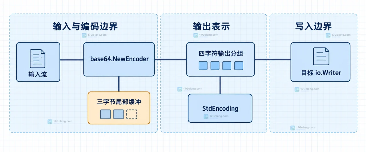 Go encoding/base64 流式编码时怎么刷新最后一段