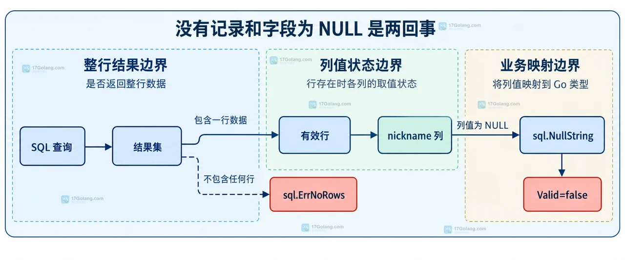 QueryRow、占位 Row、Scan 和 sql.ErrNoRows 的静态关系边界图