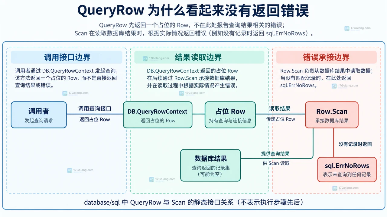Go database/sql QueryRow 没有记录时为什么到 Scan 才报错