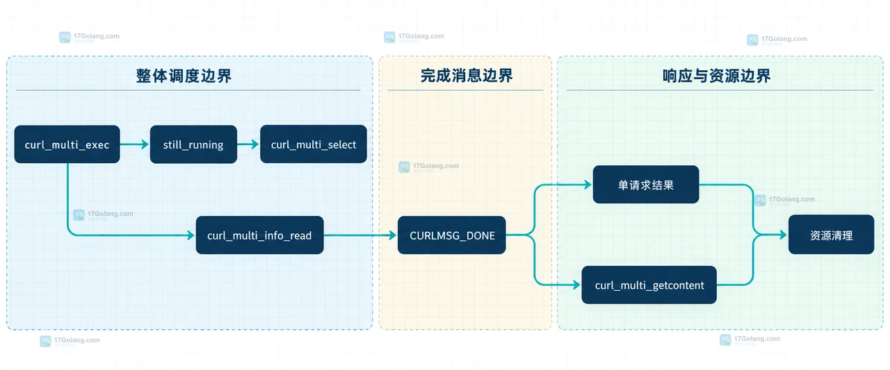 PHP curl_multi_exec 中 URL 请求、easy handle、multi handle 和请求标识映射的静态关系图