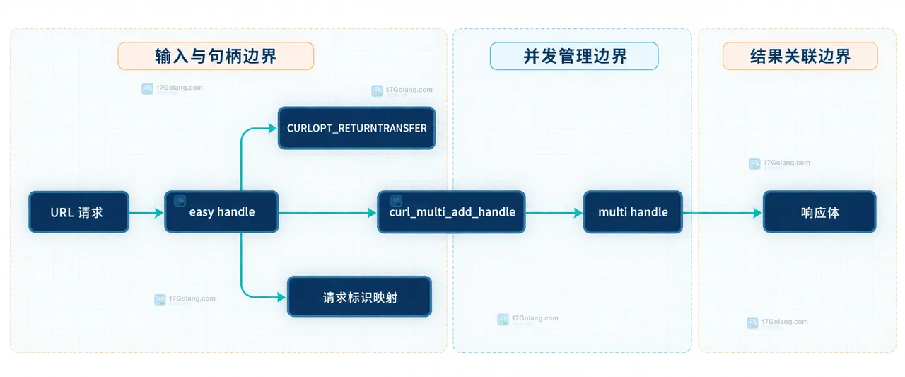 PHP curl_multi_exec 并发请求怎样正确取完所有响应