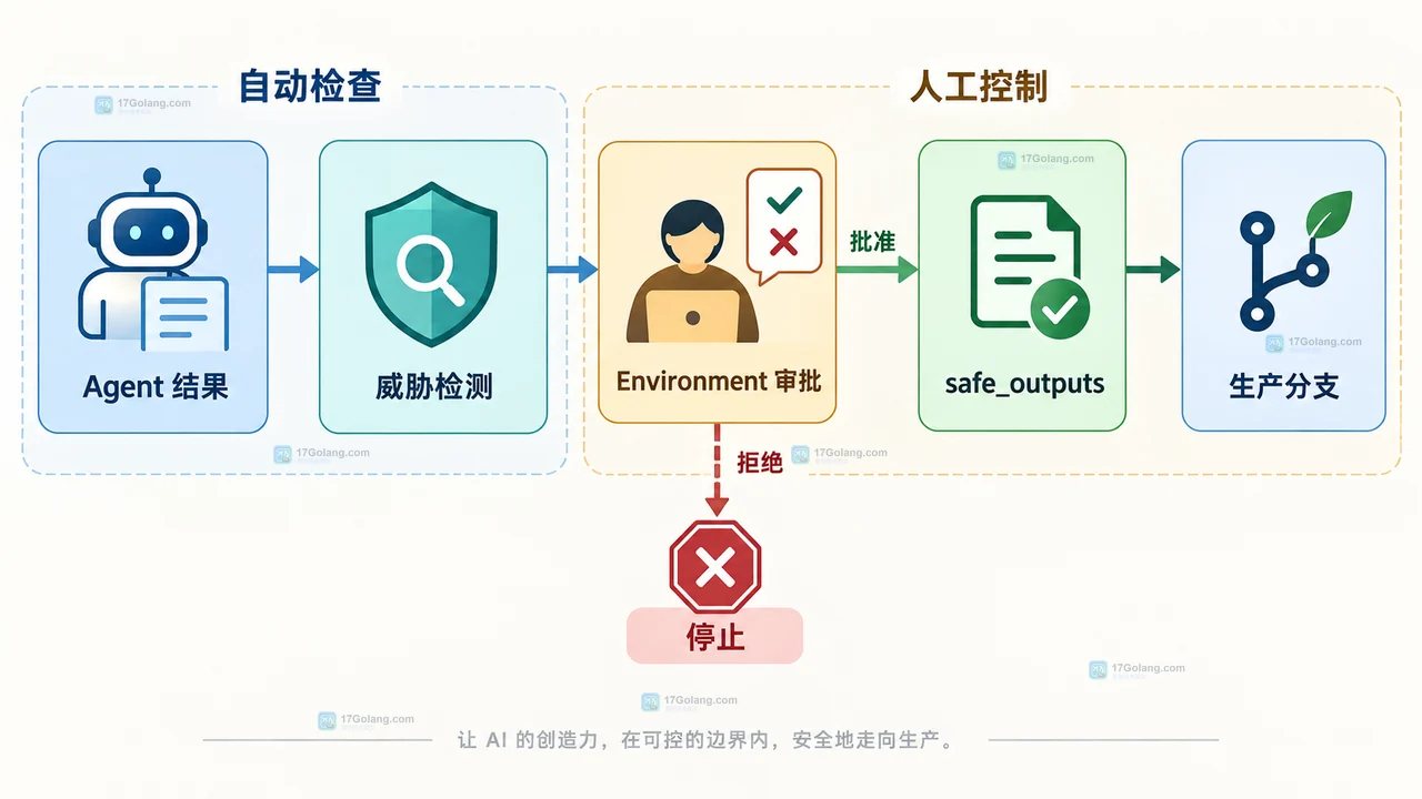 GitHub Agentic Workflows 进入团队后权限边界怎么设计