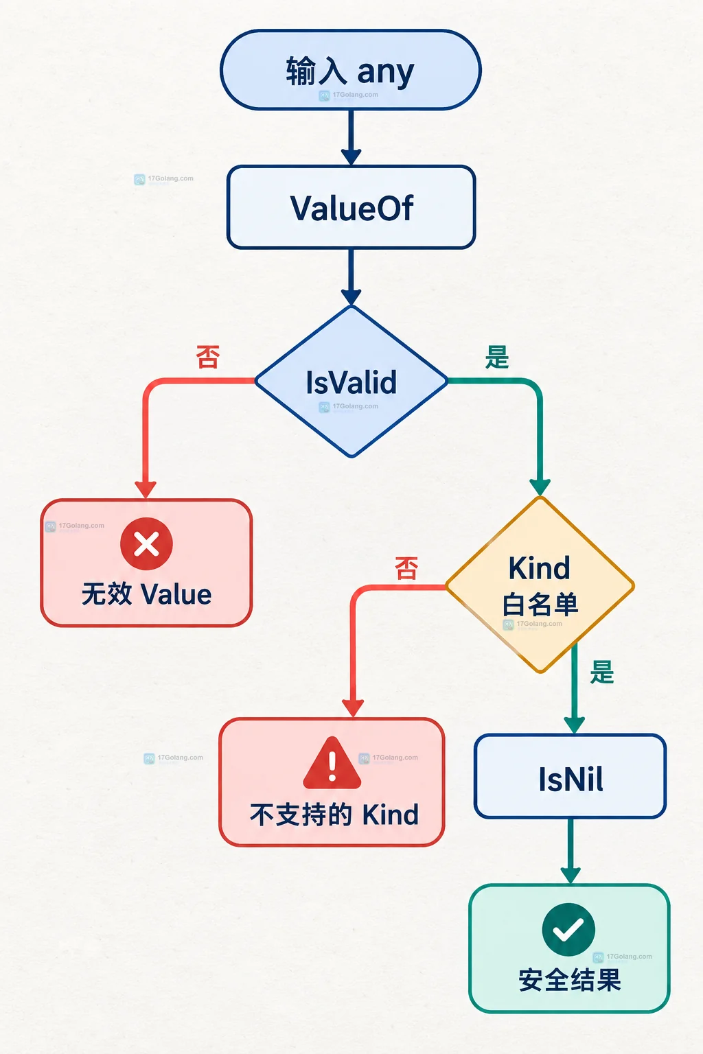 Go reflect.Value 怎么安全判断一个接口是否为 nil
