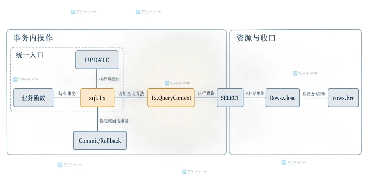 Go sql.Tx 里调用 DB.Query 为什么可能绕开当前事务