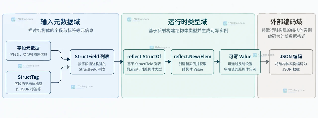 Go reflect.StructOf 什么时候适合动态拼装结构体