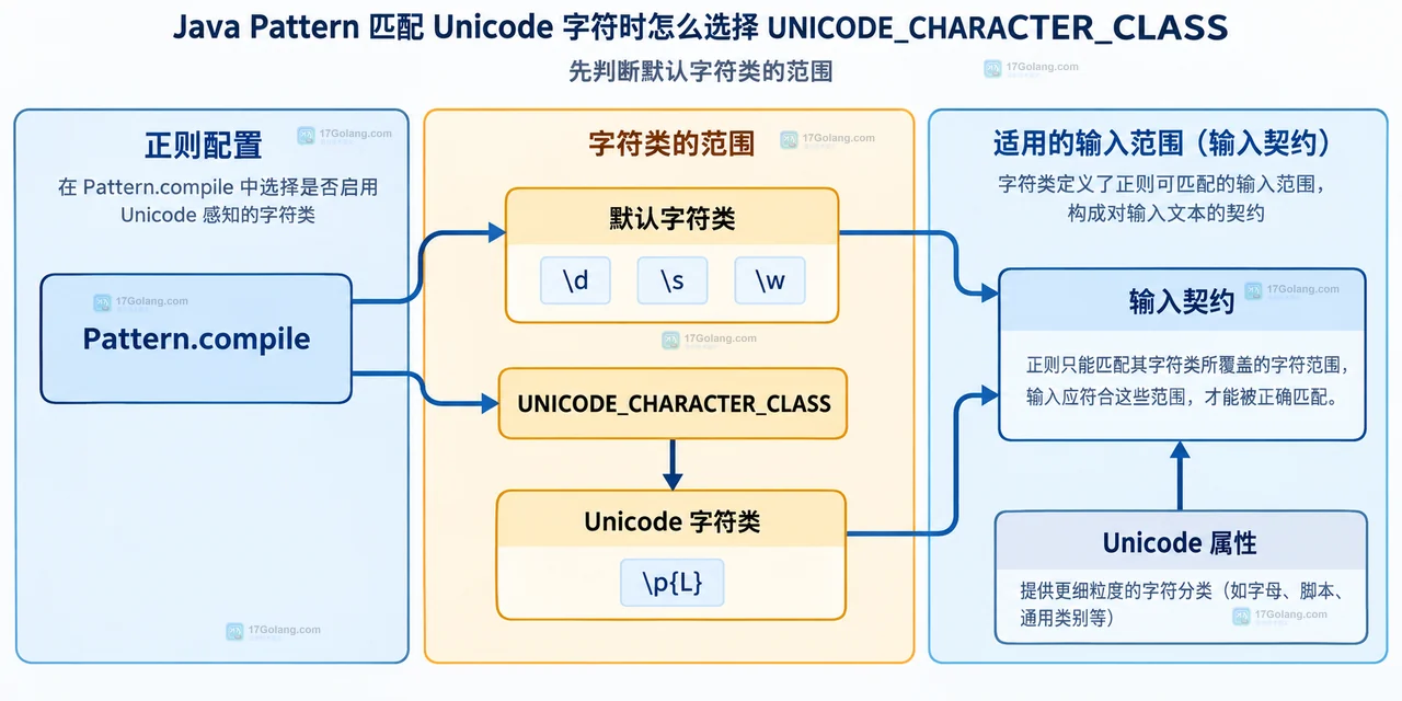 Java Pattern 匹配 Unicode 字符时怎么选择 UNICODE_CHARACTER_CLASS