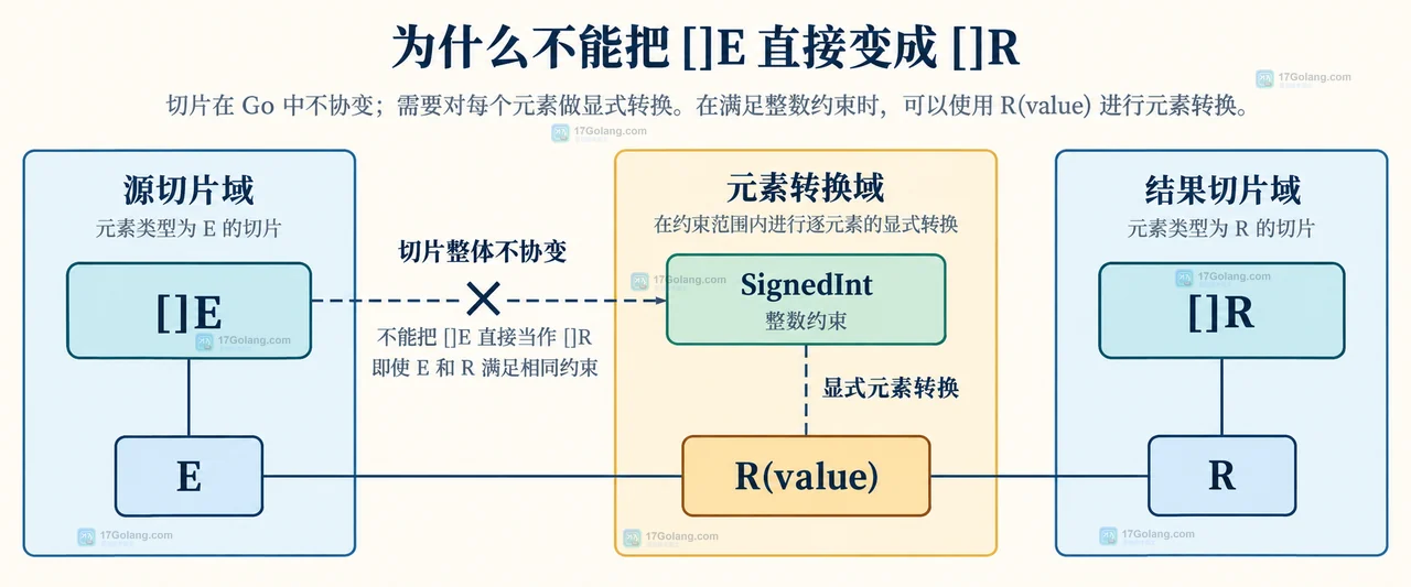 Go 泛型 S ~[]E 输入切片、元素类型 E、转换函数 func(E) R 与结果切片 []R 的边界关系