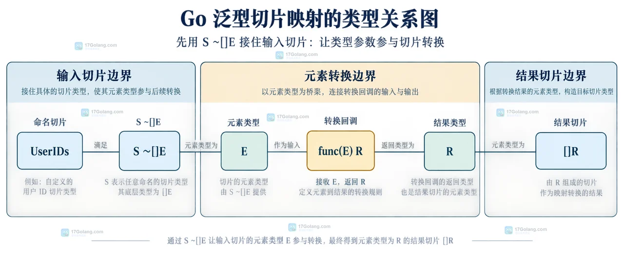 Go generic 函数怎么让类型参数参与切片转换