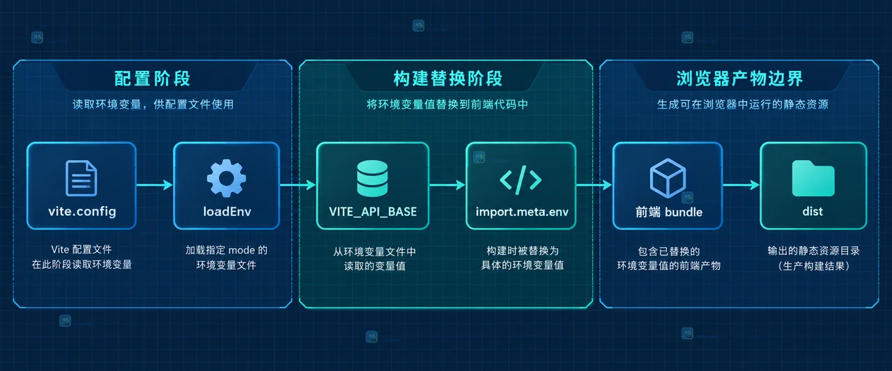 Vite 构建命令、mode、NODE_ENV 与环境文件选择关系图