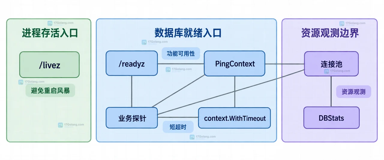 Go sql.DB.Ping 与 QueryContext 的连接池、驱动探活和业务 SQL 静态边界关系图