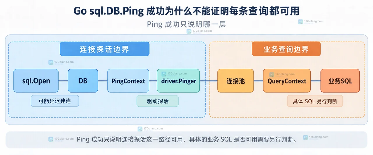 Go sql.DB.Ping 成功为什么不能证明每条查询都可用
