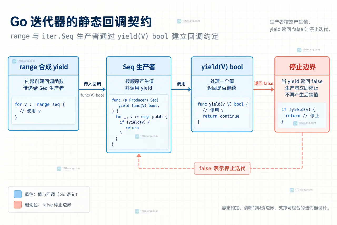 Go iter.Seq 怎么把自定义集合接入 range