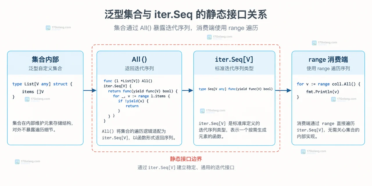 Go range 合成 yield 与 iter.Seq 生产者之间的 yield false 停止契约图