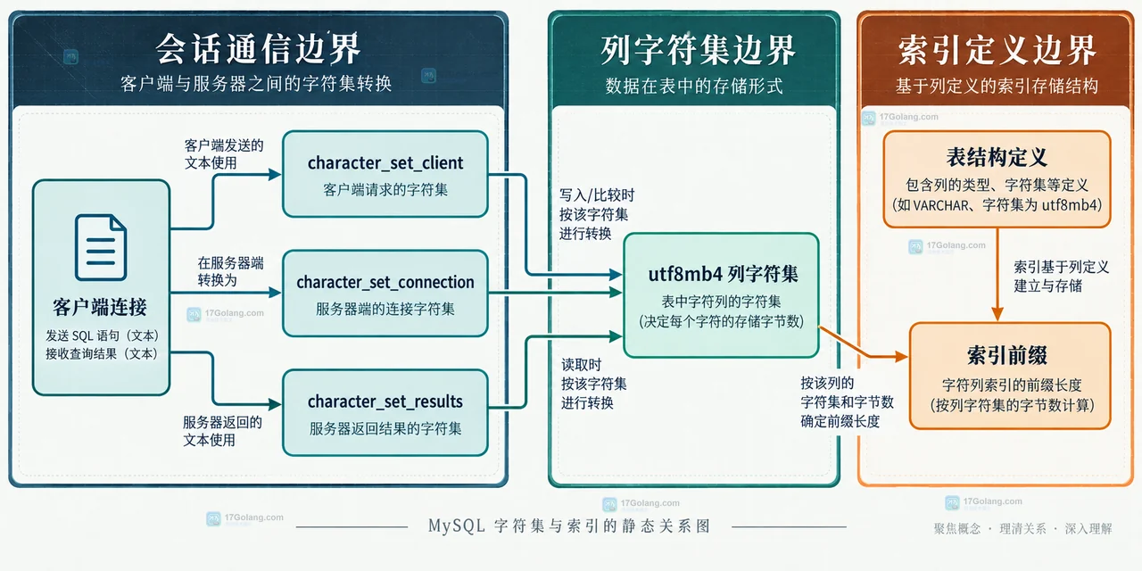 MySQL utf8mb4 字符列索引前缀、InnoDB 字节上限与迁移调整方案的静态关系图