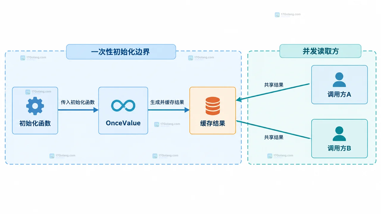 Go sync.OnceValue 怎么缓存一次性初始化结果