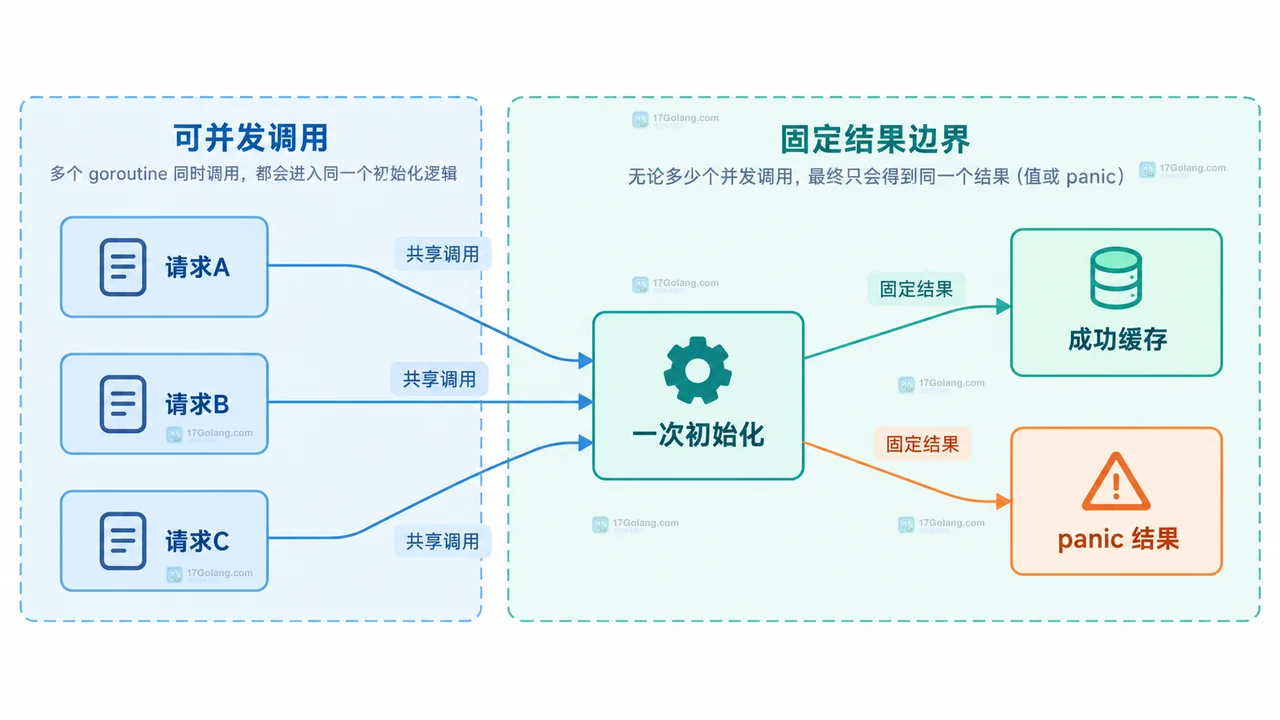 Go OnceValue 并发调用共享成功缓存或固定 panic 结果的静态关系框图
