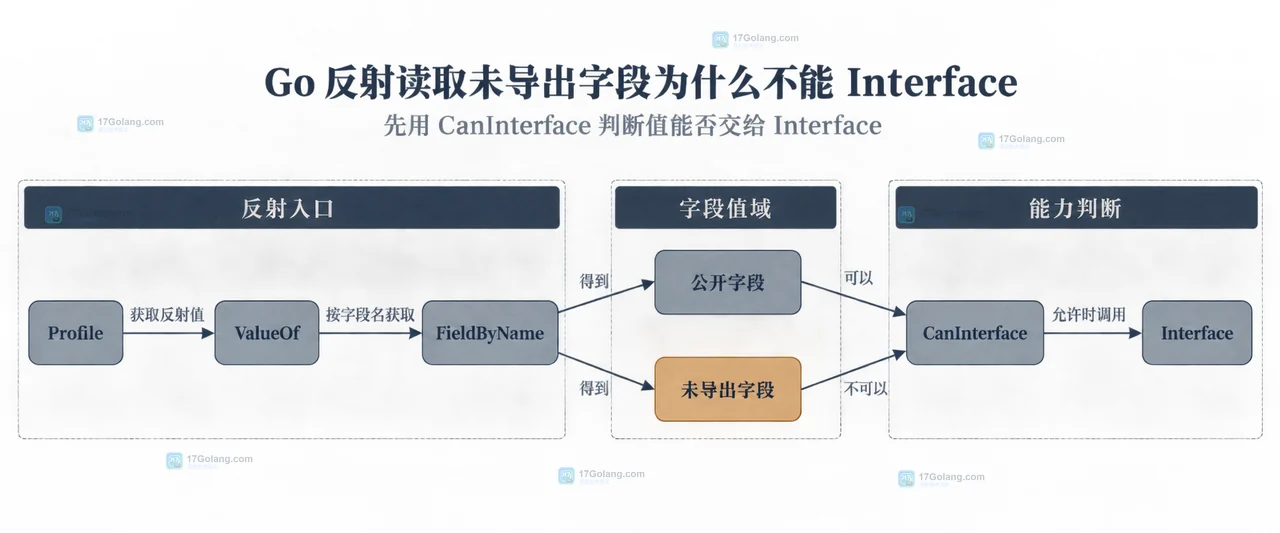 Go 反射读取未导出字段为什么不能 Interface